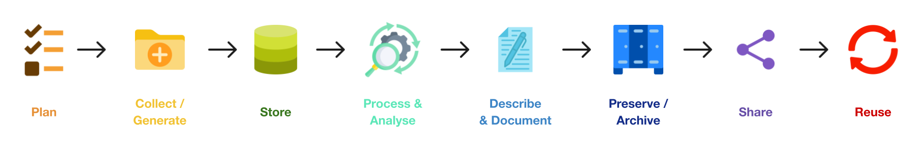 Research Data Lifecycle