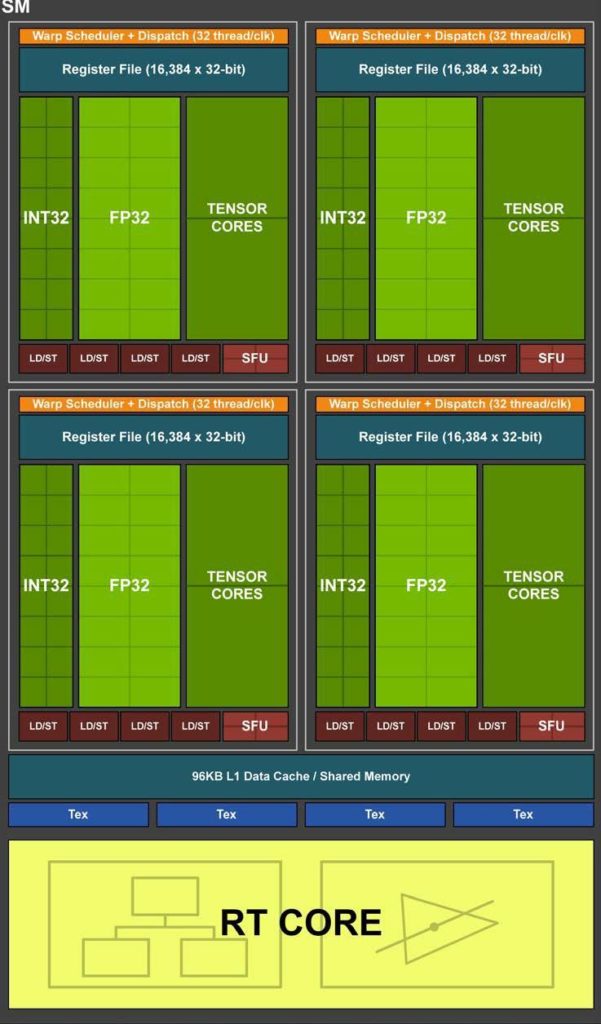 Streaming Multiprocessor of the RTX 2800Ti GPU