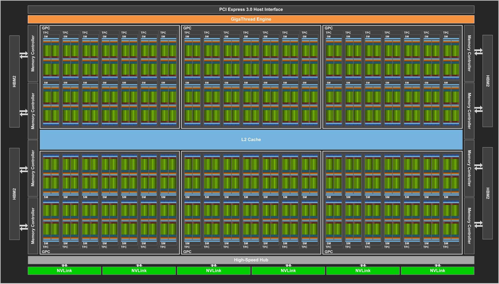 Full GPU view of the V100 GPU